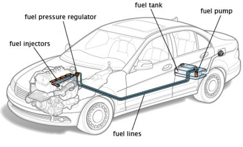 A labelled car fuel system diagram