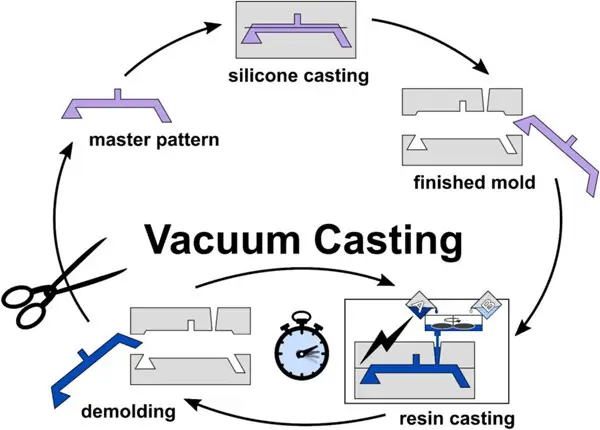 A diagram showing different steps of silicone vacuum casting: Master pattern, silicone casting, finished mold, resin casting, and demolding.