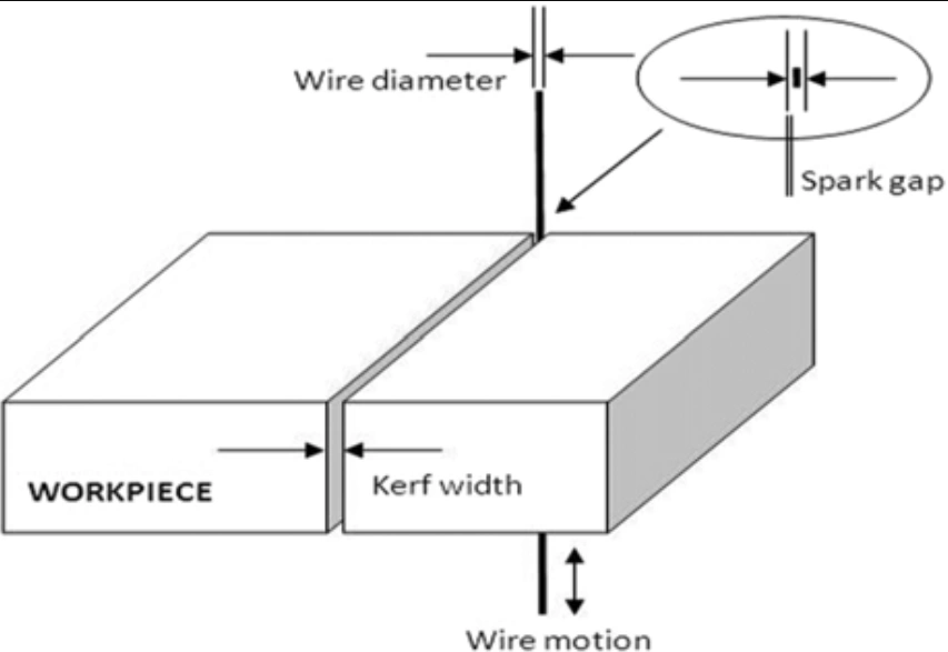 Wire EDM kerf width diagram showing wire diameter and spark gap relationship