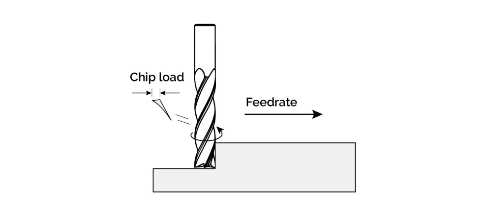 A schematic diagram of end mill cuter engagement with workpiece, showing chip load, tool rotational direction, and feed rate.