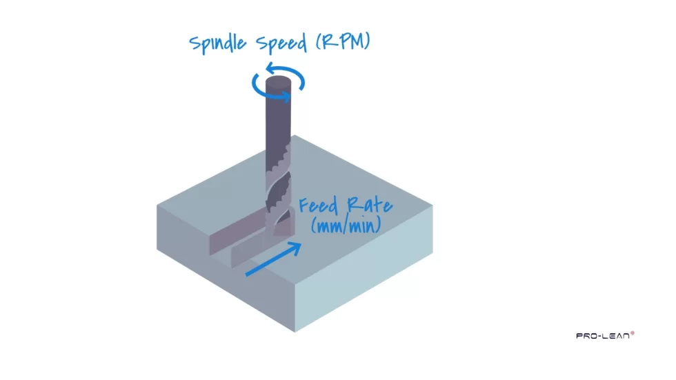 An illustration showing a milling tool with its rotation axis.