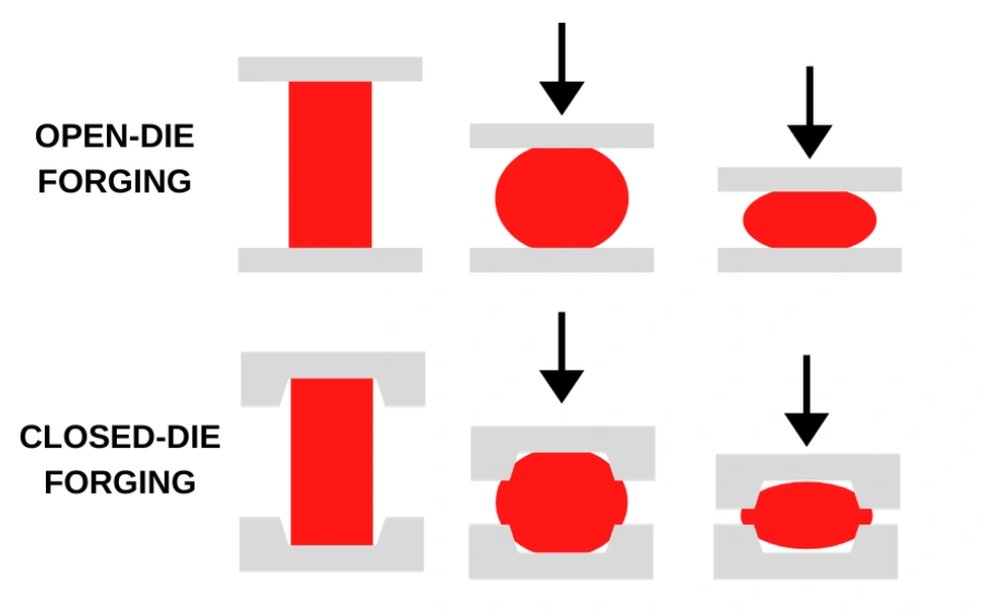 Diagram comparing open-die forging and closed-die forging processes, showing how metal is shaped differently in each method