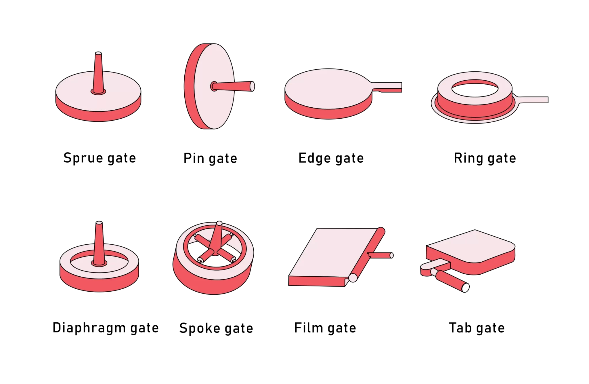 Different types of injection molding gates