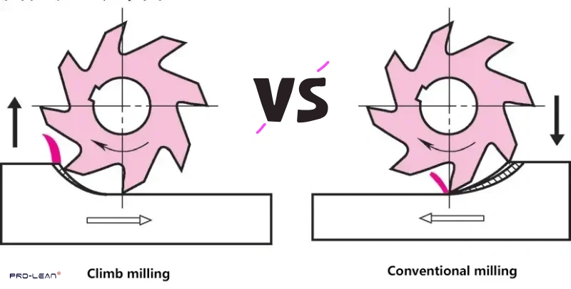 Diagram comparing upmilling and conventional milling processes