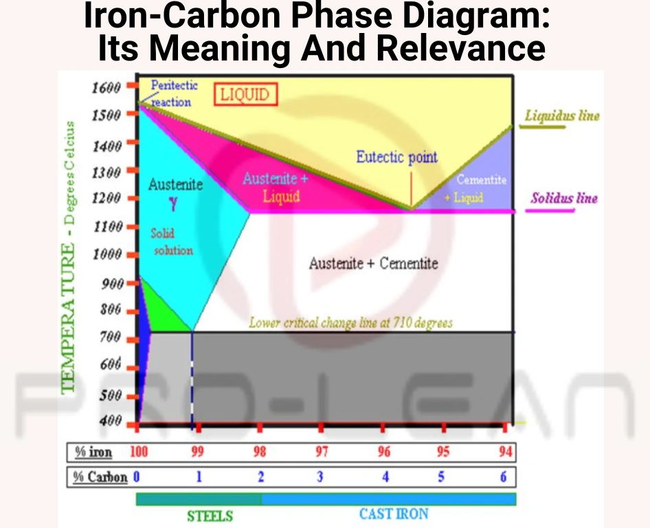 Iron Carbon Phase Diagram: Its Meaning And Relevance