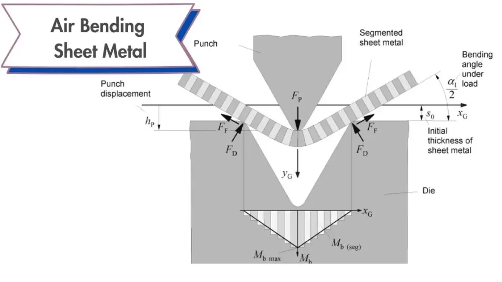 A Crash Course on Air Bending Sheet Metal Process
