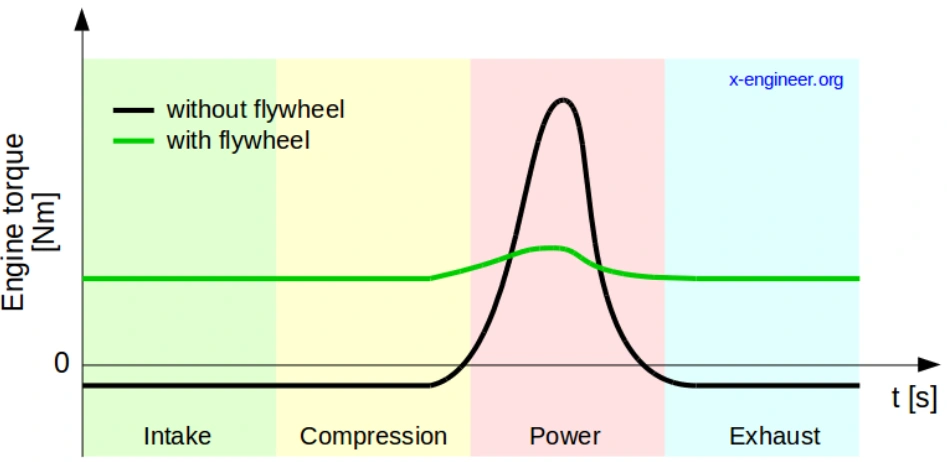 A graph showing the difference in engine torque variations with and without a flywheel